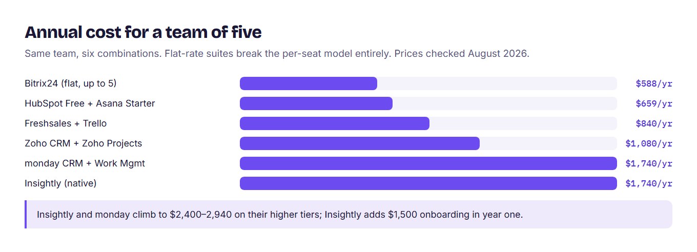 Horizontal bar chart of annual cost for six CRM and project management combinations at five users, from Bitrix24 at $588 to Insightly at $1,740 and above.