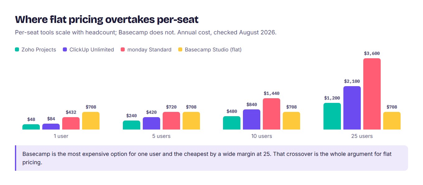 Grouped bar chart of annual project management software cost at 1, 5, 10 and 25 users for Zoho, ClickUp, monday and Basecamp, showing Basecamp's flat price overtaking per-seat pricing as the team grows.