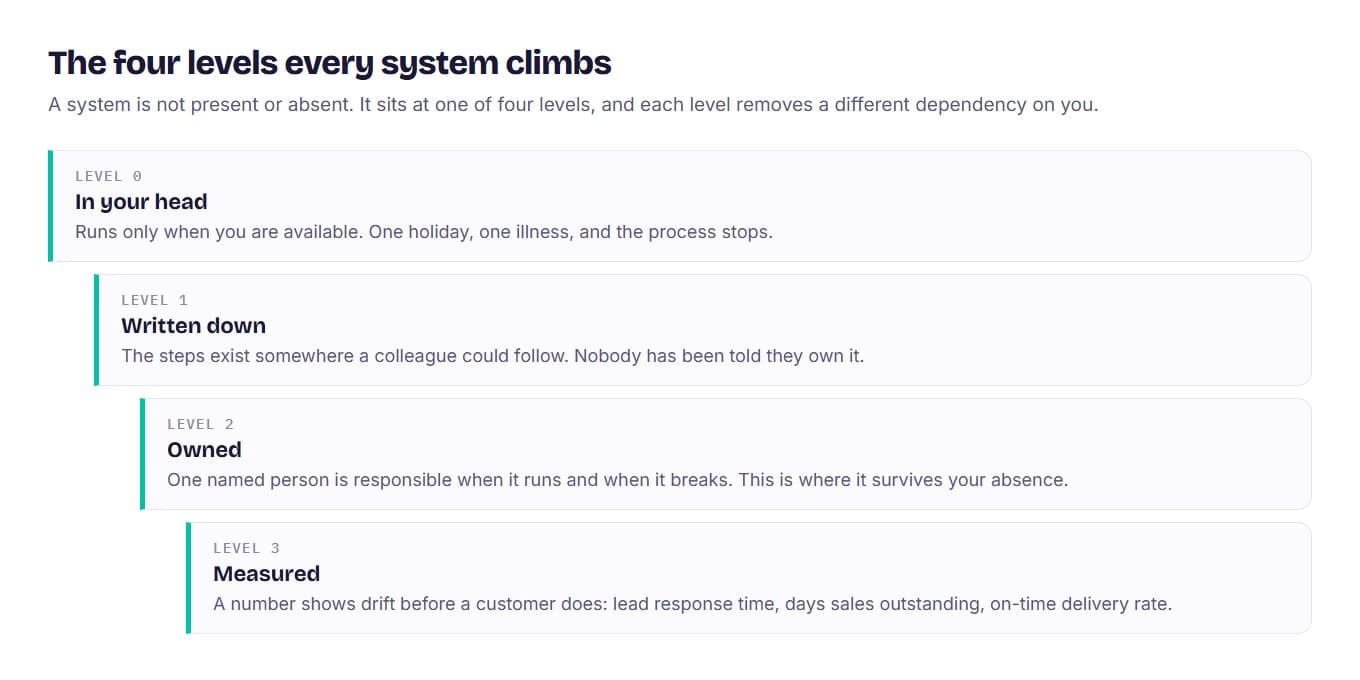 A four-step cascade showing business system maturity levels: in your head, written down, owned by one person, and measured by a number.