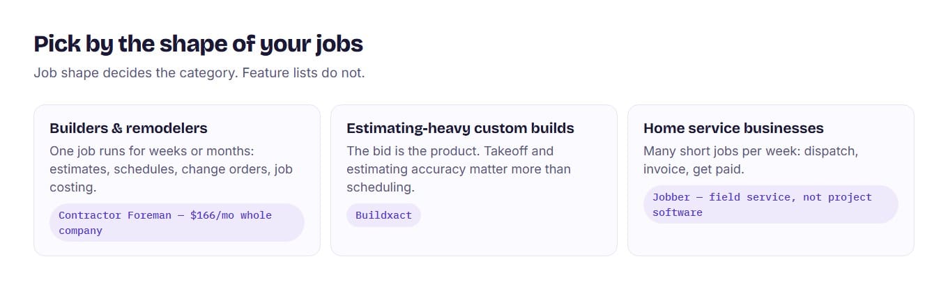 Three cards matching business type to software: builders and remodelers to Contractor Foreman, estimating-heavy builders to Buildxact, home service businesses to Jobber.