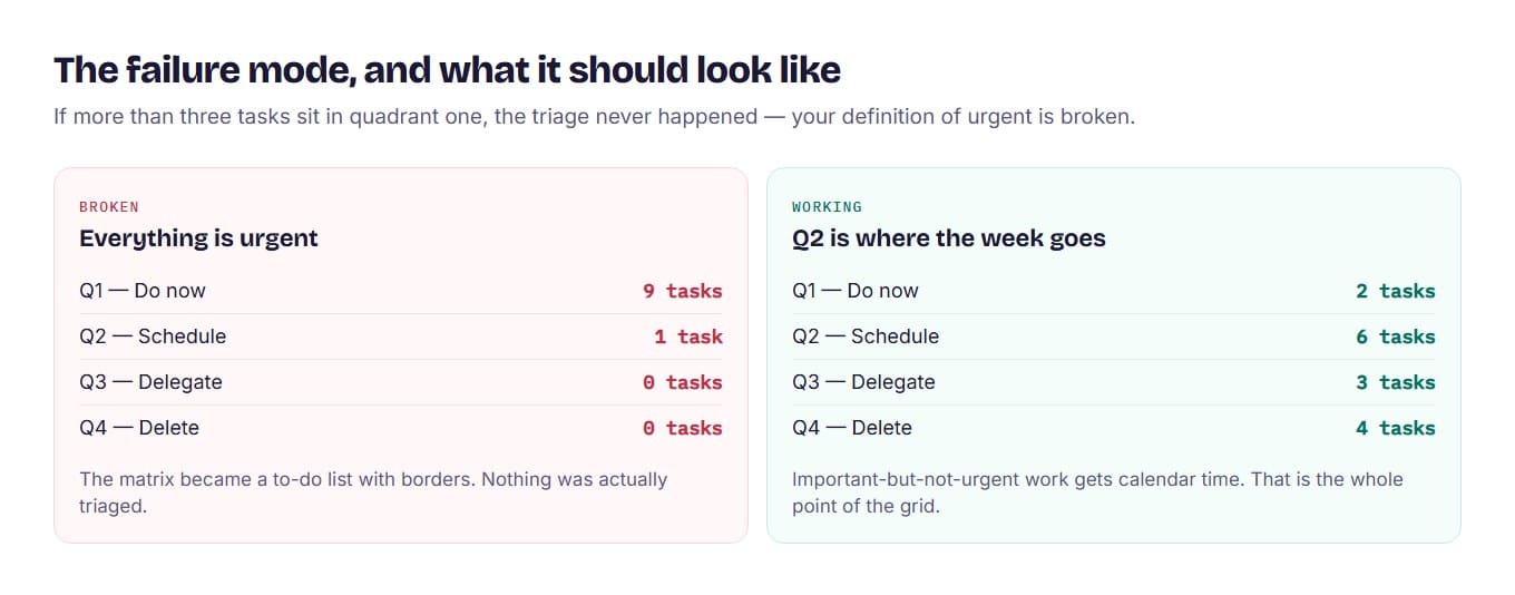 Side-by-side comparison of a broken Eisenhower matrix with nine tasks in quadrant one against a working one where most tasks sit in quadrant two.
