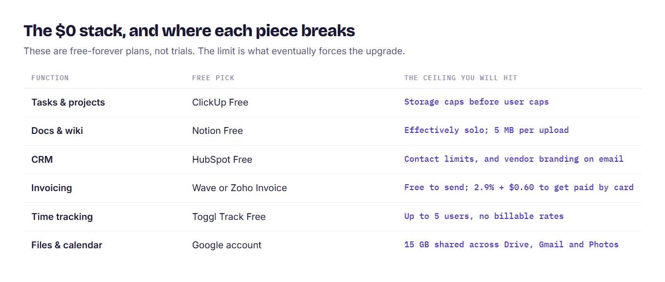 Table of a zero-cost business software stack: ClickUp, Notion, HubSpot, Wave, Toggl and Google, each with the free-plan limit that eventually forces an upgrade.