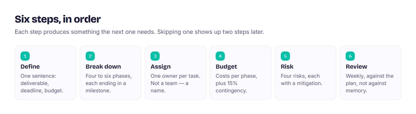 A six-step horizontal flow for building a project plan: define, break down, assign, budget, risk, review.