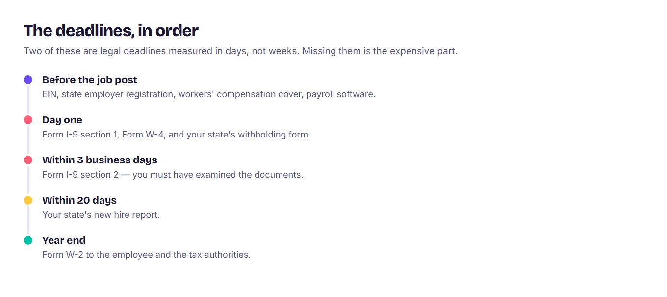 Timeline of first-employee paperwork deadlines: setup before posting, I-9 and W-4 on day one, I-9 section 2 within three business days, new hire report within twenty days, W-2 at year end.