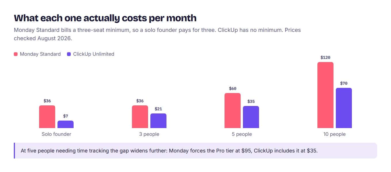 Grouped bar chart comparing monthly cost of Monday Standard and ClickUp Unlimited at 1, 3, 5 and 10 users, showing Monday costs more at every size.