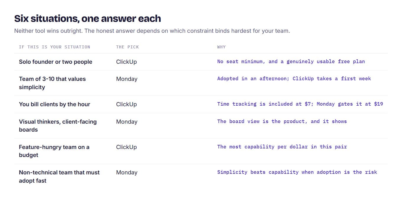 Table matching six team situations to either monday.com or ClickUp, with the reason for each choice.