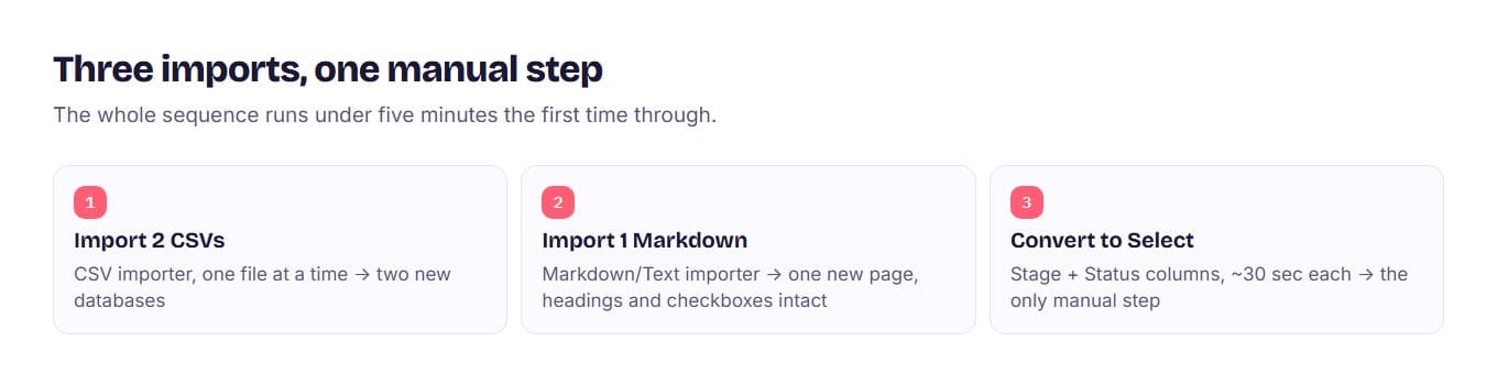 A three-step horizontal flow: import two CSV files as databases, import one Markdown file as a page, then convert the Stage and Status columns to Select properties.