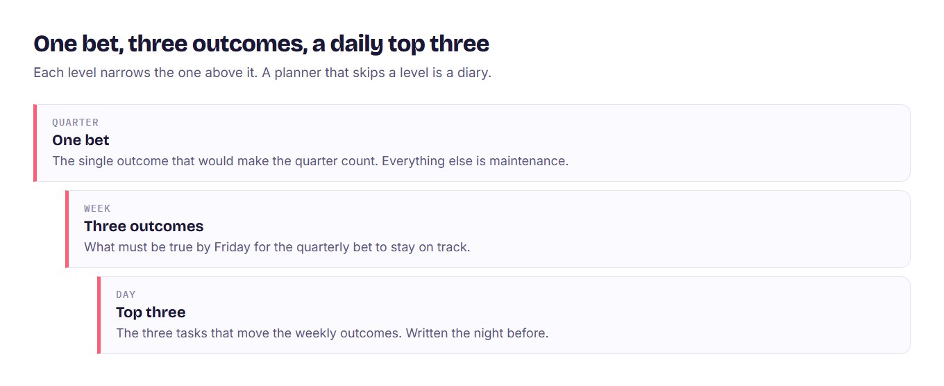 A three-level cascade from one quarterly bet, to three weekly outcomes, to a daily top three.