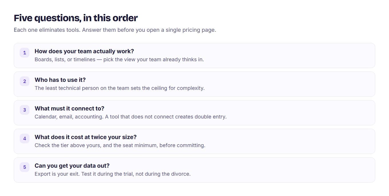 A five-step vertical flow of the questions to answer when choosing project management software, from how the team works to whether data can be exported.