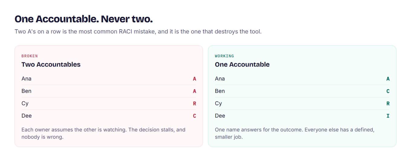 Side-by-side RACI rows: a broken version with two people marked Accountable, and a working version with exactly one Accountable and clear supporting roles.