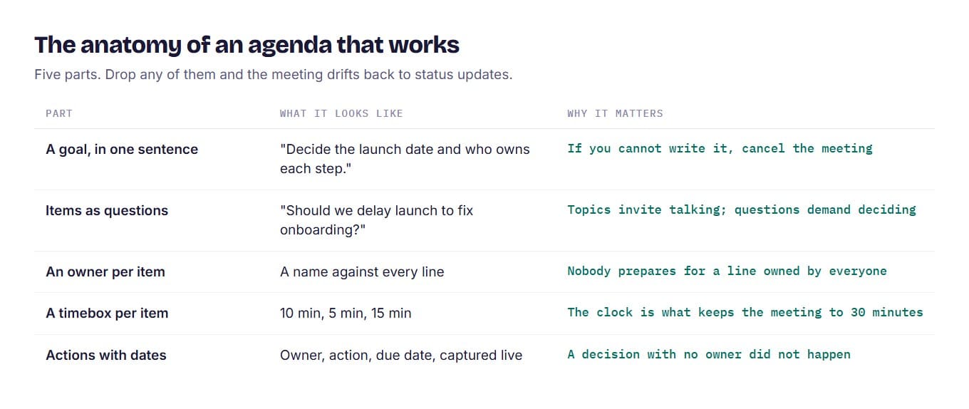 Table of the five parts of a working meeting agenda — a one-sentence goal, items as questions, owners, timeboxes and dated actions — each with why it matters.