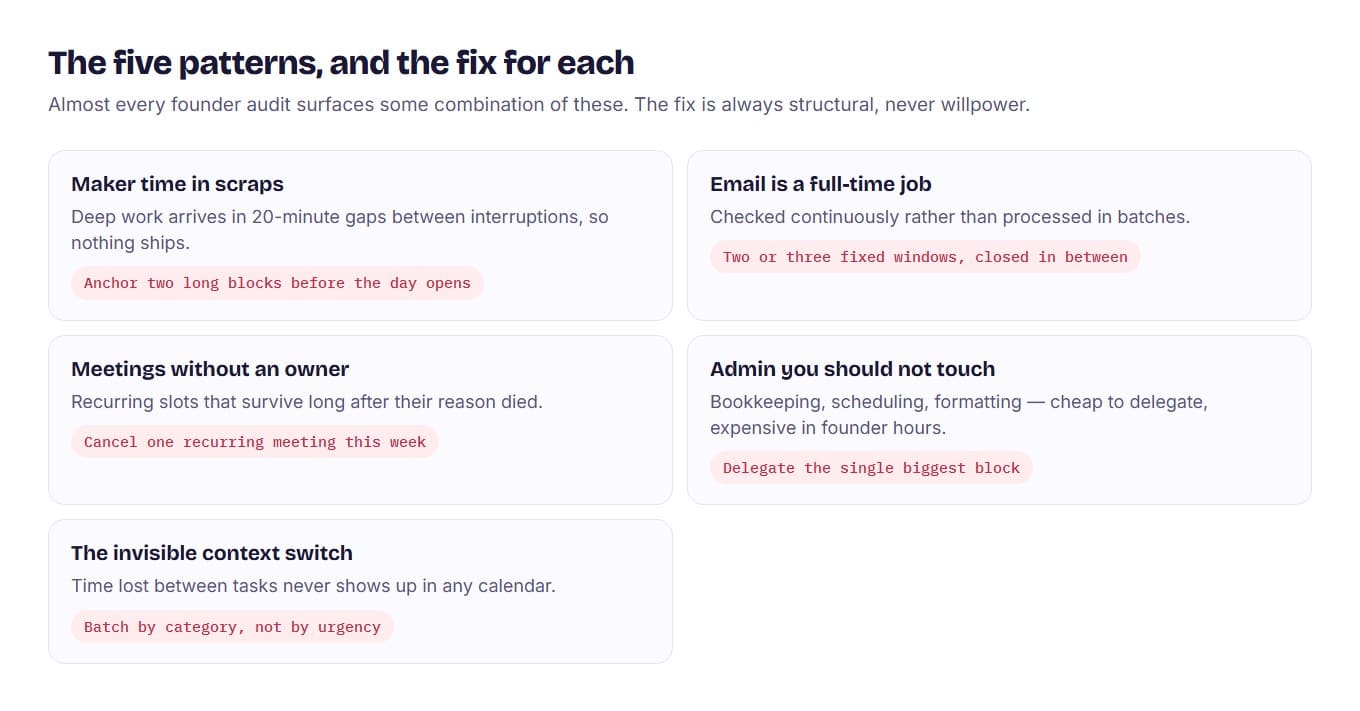 Five cards describing the common findings of a founder time audit — fragmented deep work, constant email, ownerless meetings, undelegated admin, context switching — each with a fix.