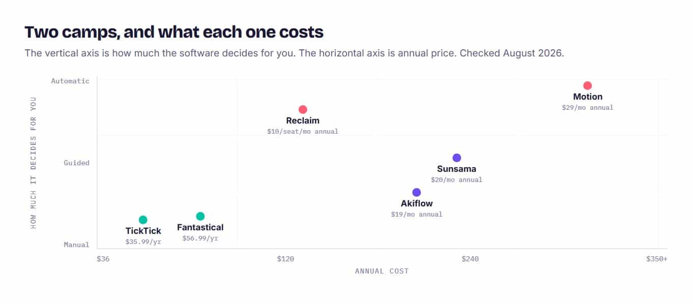 Positioning chart of six time blocking apps by annual price and level of automation, with TickTick and Fantastical manual and cheap, and Motion automatic and expensive.