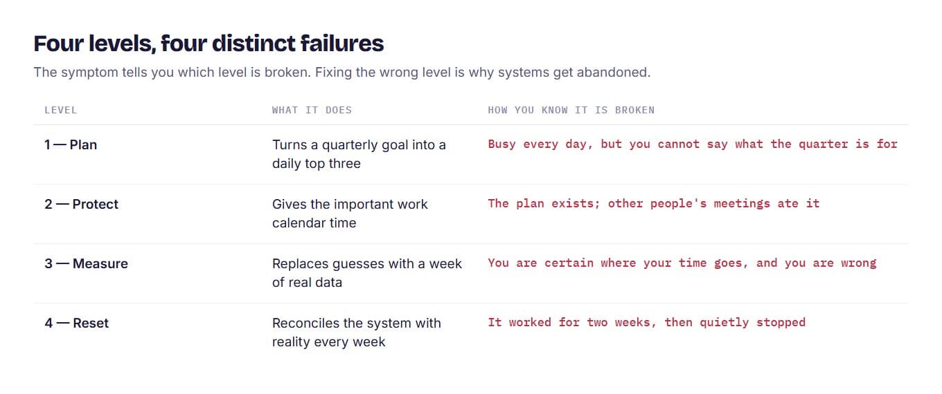 Table of the four levels of a founder time system — plan, protect, measure, reset — each with what it does and the symptom that shows it is broken.