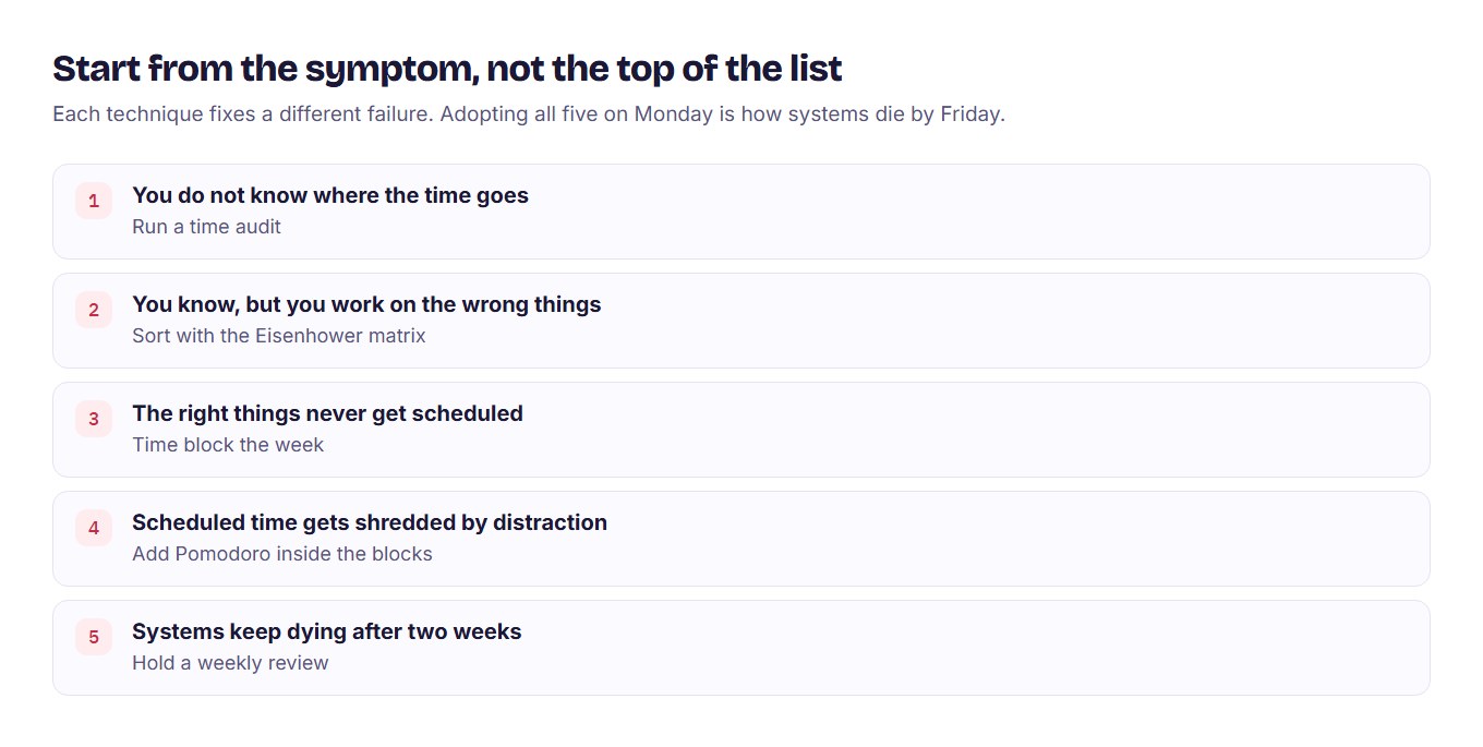 A five-step vertical flow matching a time management symptom to the technique that fixes it, from time audit through to weekly review.