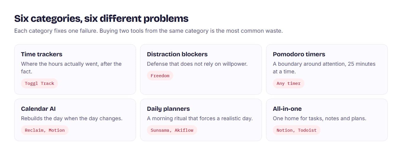 Six cards covering the categories of time management tools — trackers, blockers, timers, calendar AI, planners, all-in-one — each with an example tool.