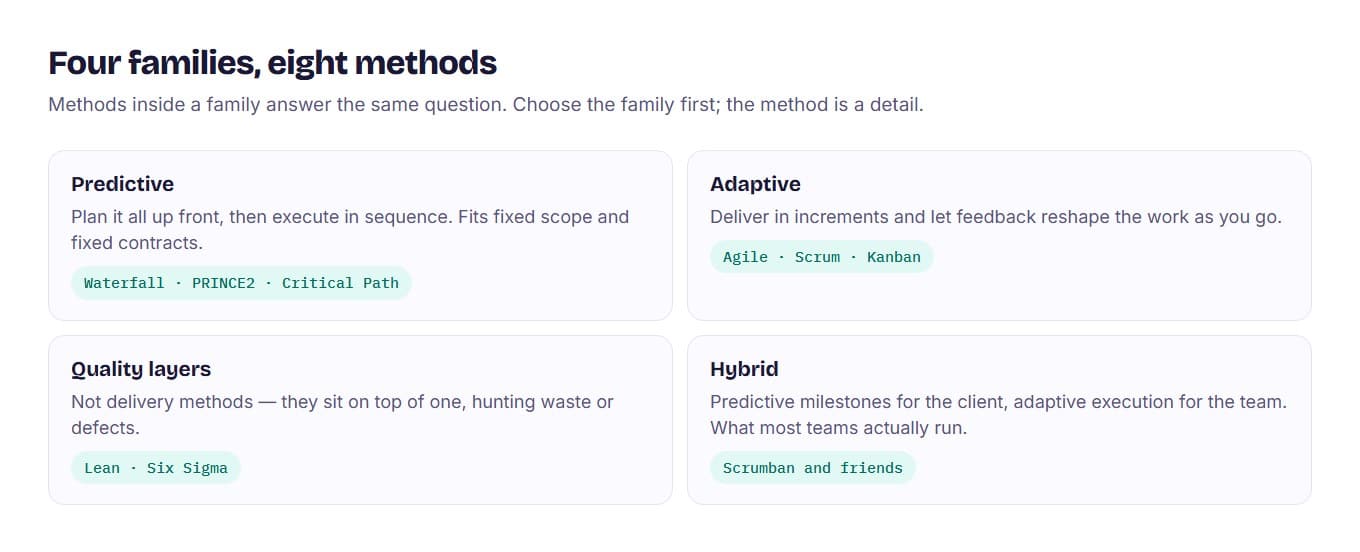 Four cards grouping project management methods into predictive, adaptive, quality layers and hybrid families.