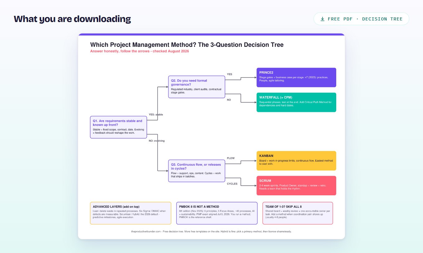 Preview of the project management method decision tree PDF, branching from three questions to Waterfall, Scrum, Kanban or a hybrid.