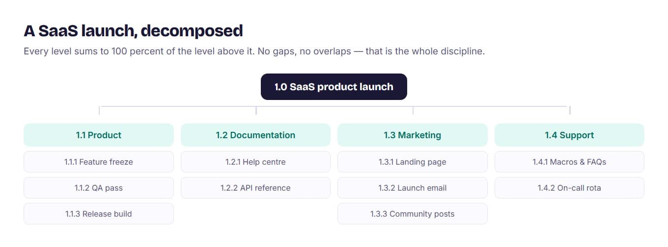 A work breakdown structure tree for a SaaS launch, decomposed into product, documentation, marketing and support branches with work packages beneath each.