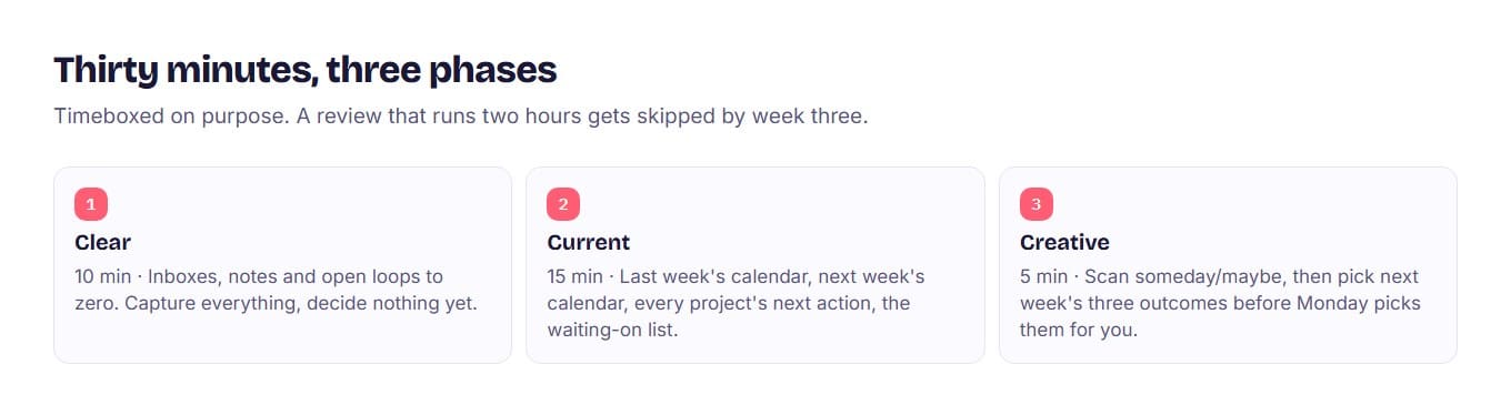 A three-phase horizontal flow of the weekly review: clear in ten minutes, current in fifteen, creative in five.