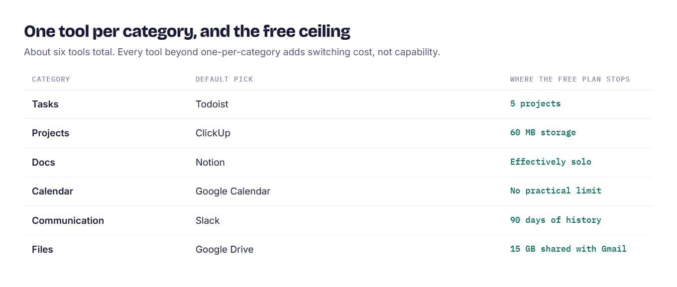 Table of six work organization categories with a default tool for each and the limit of its free plan.
